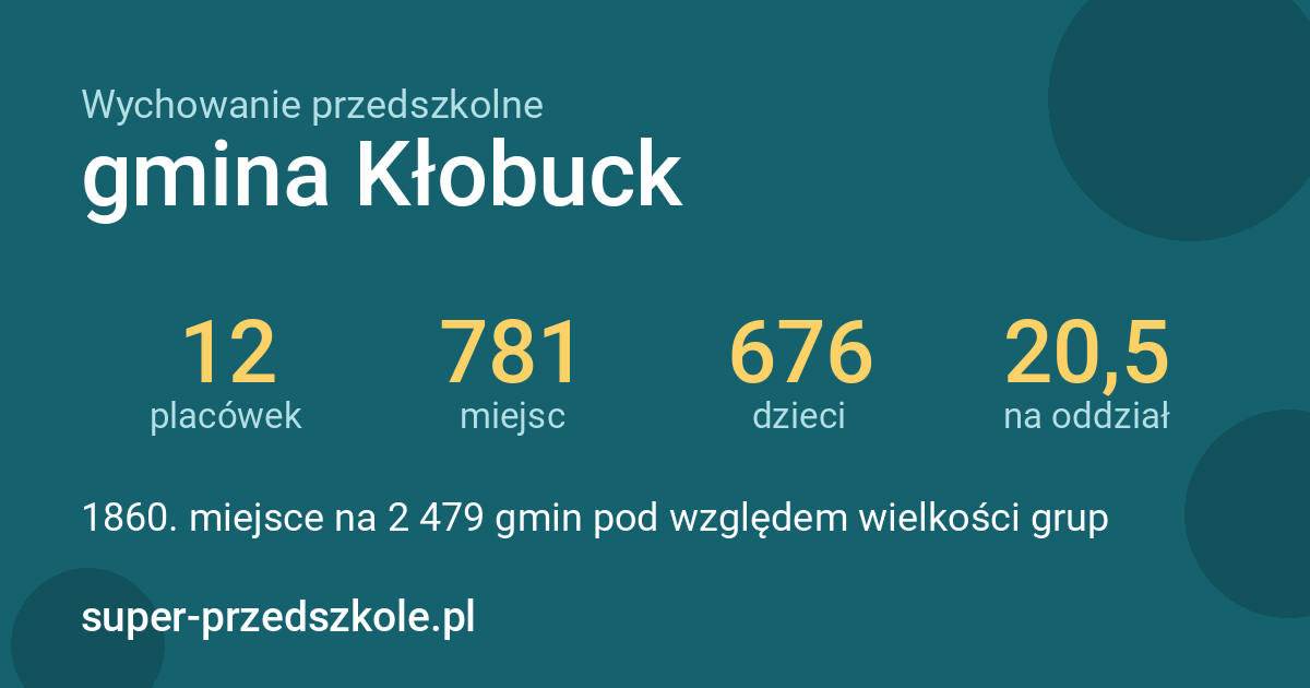 Wychowanie przedszkolne – gmina Kłobuck w liczbach