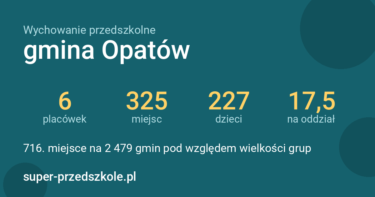 Wychowanie przedszkolne – gmina Opatów w liczbach