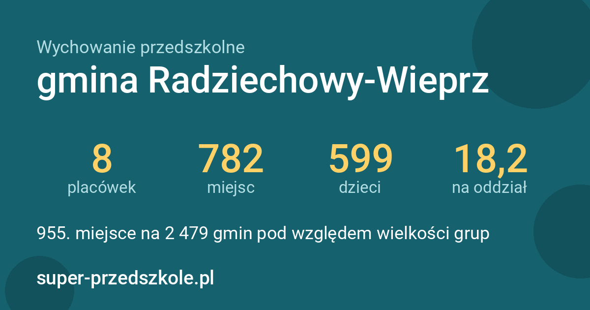 Wychowanie przedszkolne – gmina Radziechowy-Wieprz w liczbach