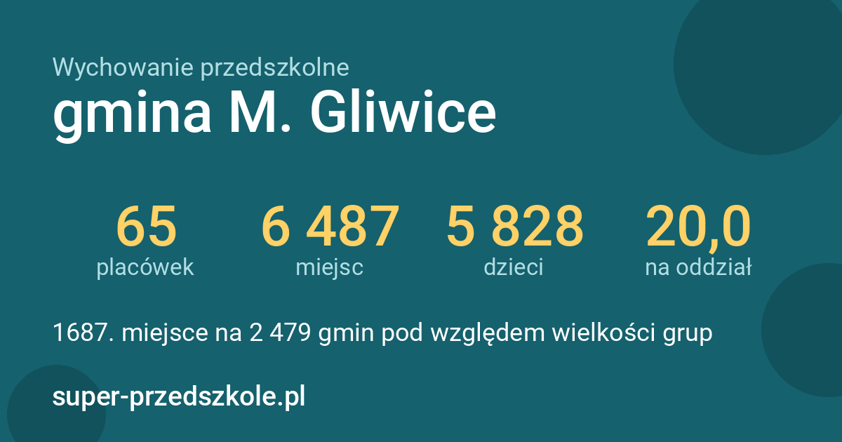 Wychowanie przedszkolne – gmina M. Gliwice w liczbach