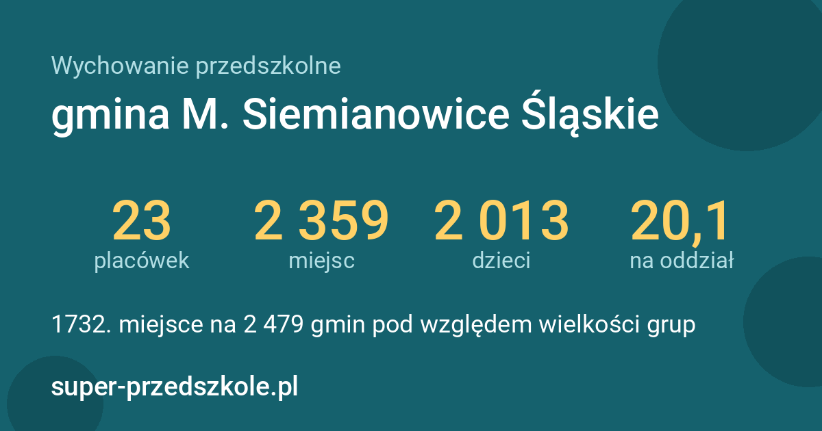 Wychowanie przedszkolne – gmina M. Siemianowice Śląskie w liczbach
