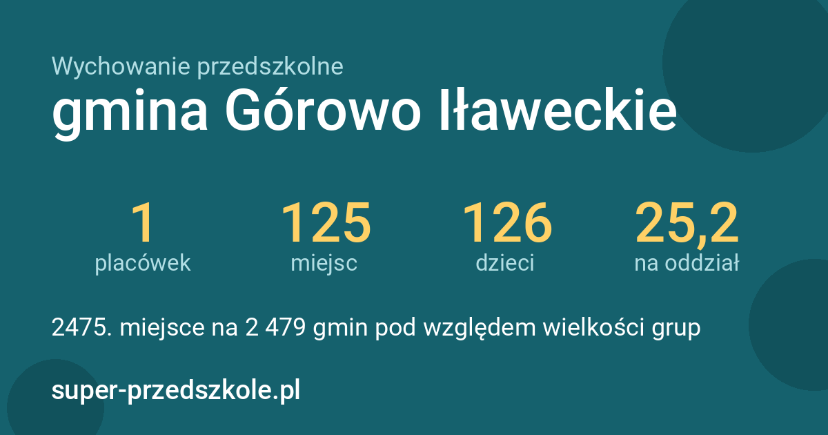 Wychowanie przedszkolne – gmina Górowo Iławeckie w liczbach