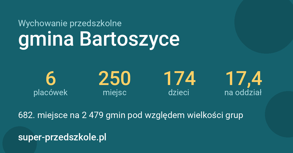Wychowanie przedszkolne – gmina Bartoszyce w liczbach