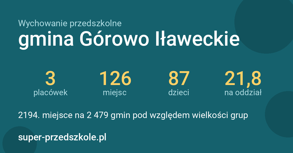 Wychowanie przedszkolne – gmina Górowo Iławeckie w liczbach