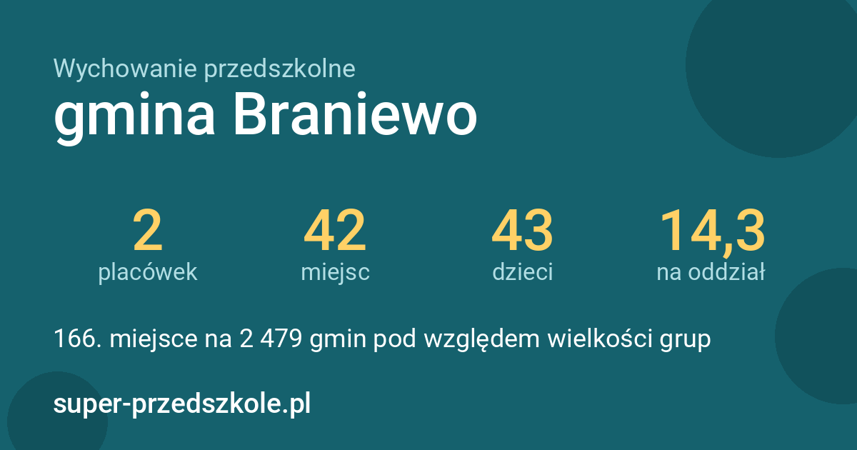 Wychowanie przedszkolne – gmina Braniewo w liczbach