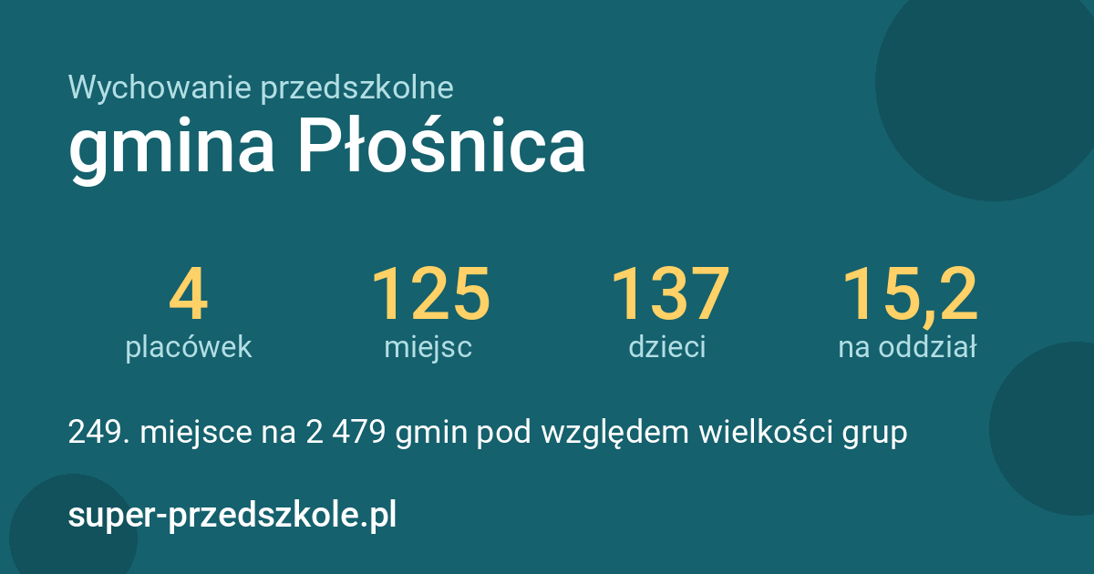 Wychowanie przedszkolne – gmina Płośnica w liczbach