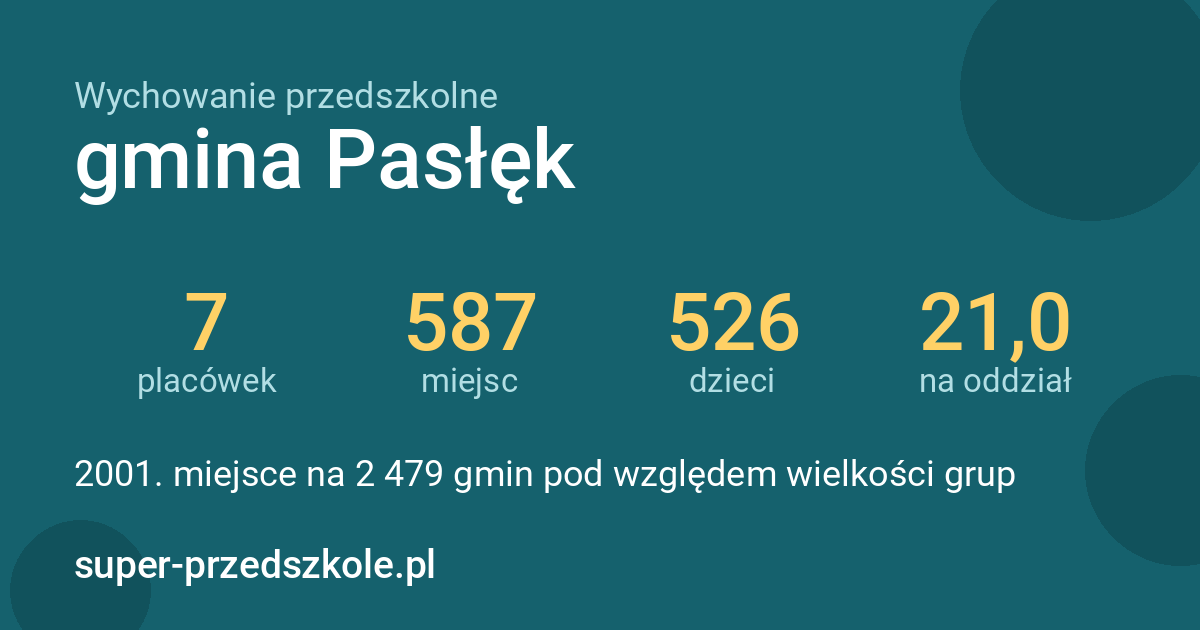 Wychowanie przedszkolne – gmina Pasłęk w liczbach