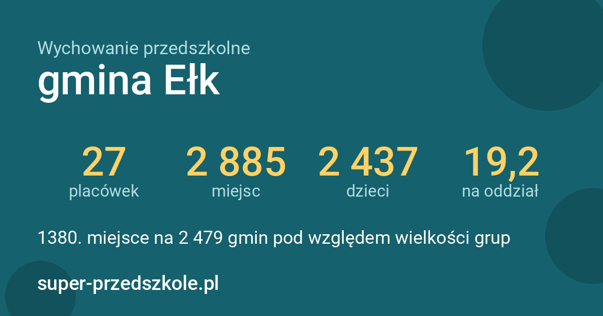 Wychowanie przedszkolne – gmina Ełk w liczbach