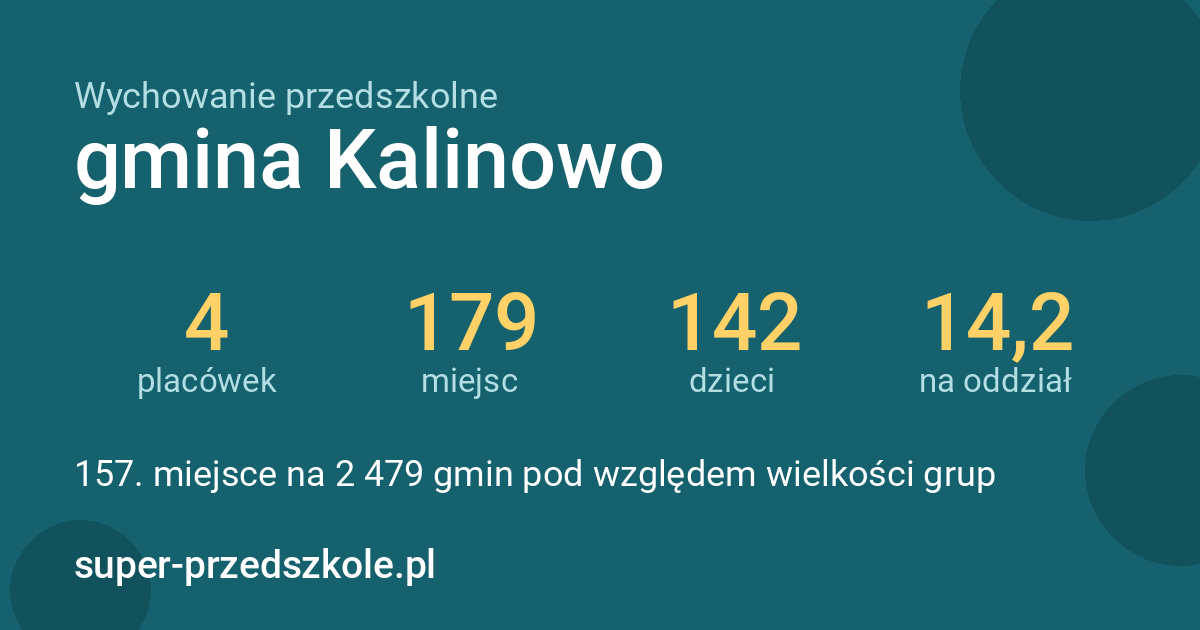 Wychowanie przedszkolne – gmina Kalinowo w liczbach