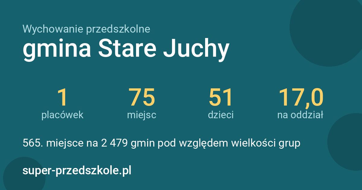 Wychowanie przedszkolne – gmina Stare Juchy w liczbach