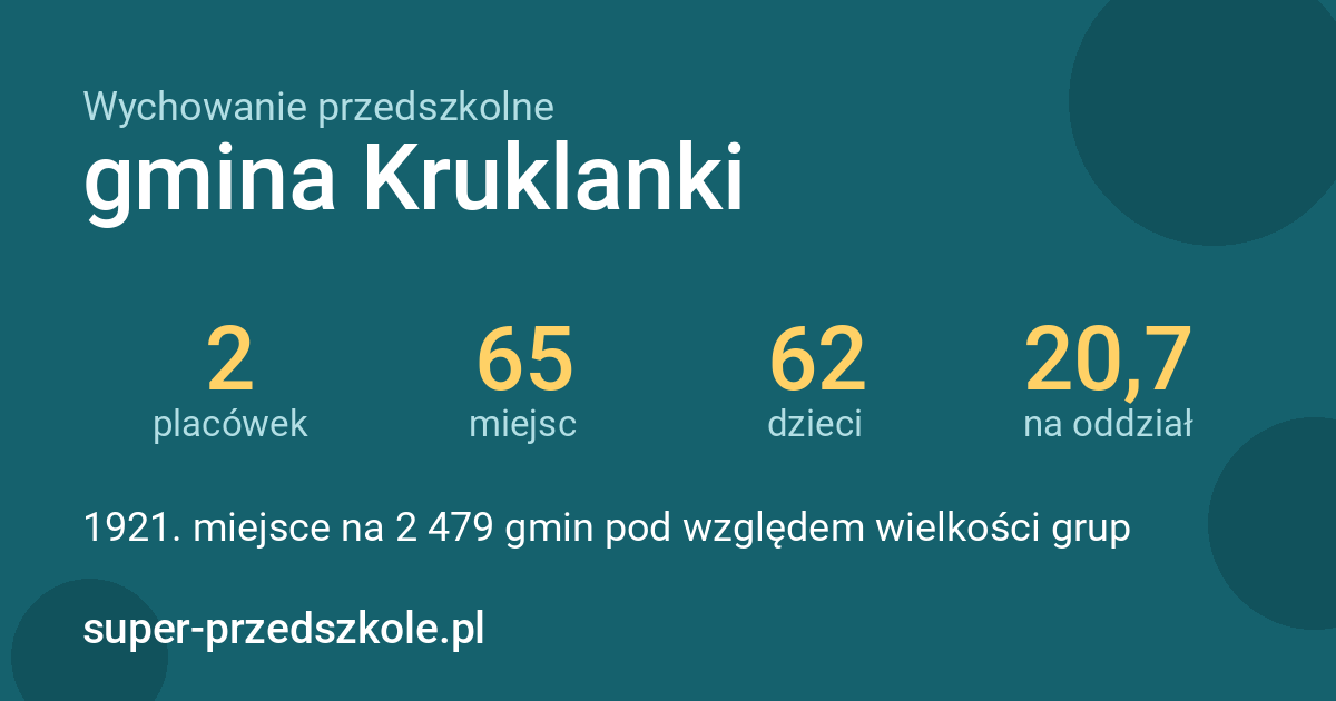 Wychowanie przedszkolne – gmina Kruklanki w liczbach