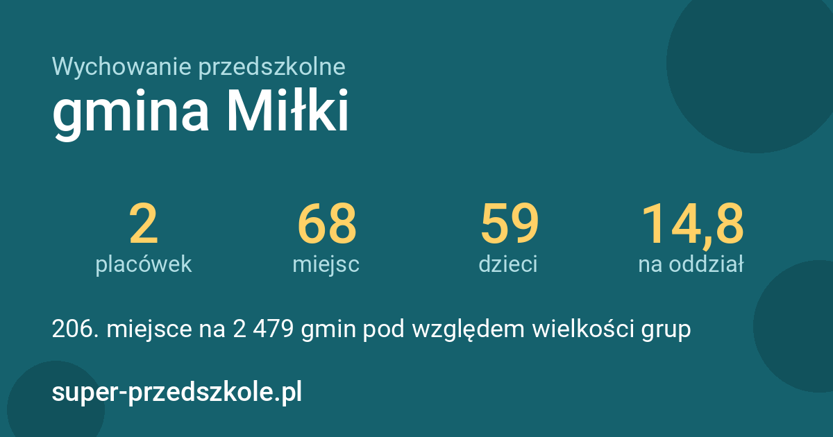 Wychowanie przedszkolne – gmina Miłki w liczbach