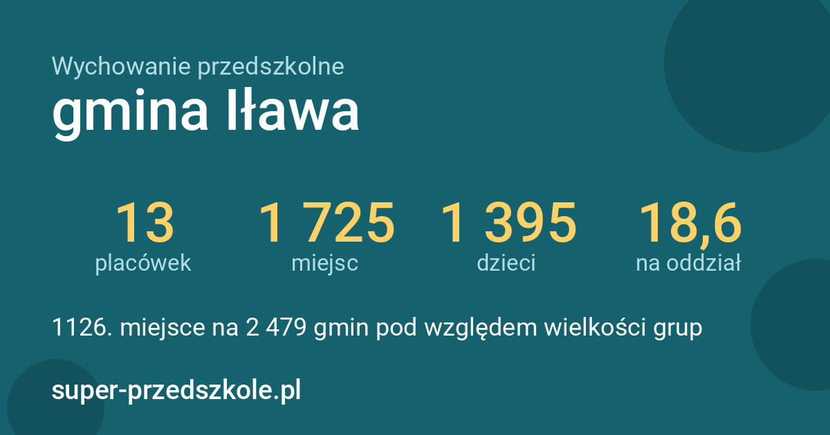 Wychowanie przedszkolne – gmina Iława w liczbach