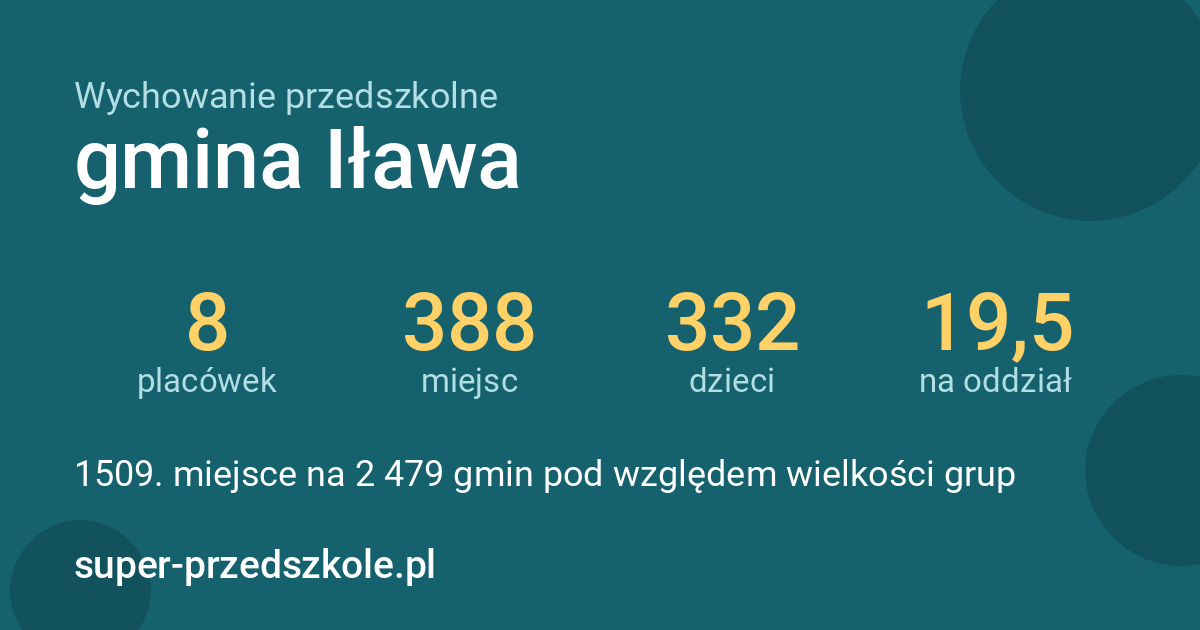 Wychowanie przedszkolne – gmina Iława w liczbach