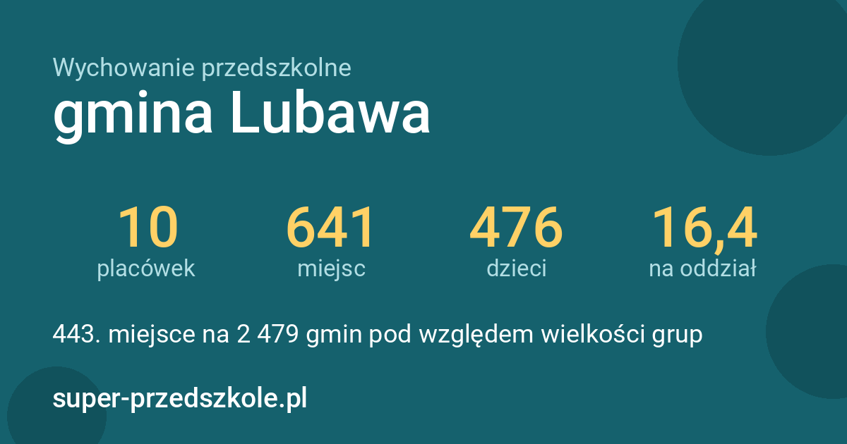 Wychowanie przedszkolne – gmina Lubawa w liczbach