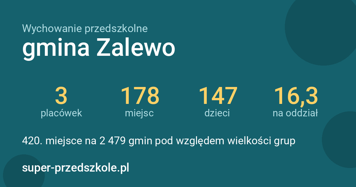 Wychowanie przedszkolne – gmina Zalewo w liczbach
