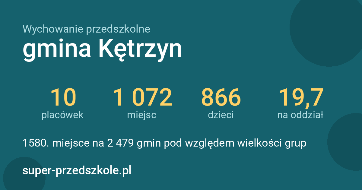 Wychowanie przedszkolne – gmina Kętrzyn w liczbach