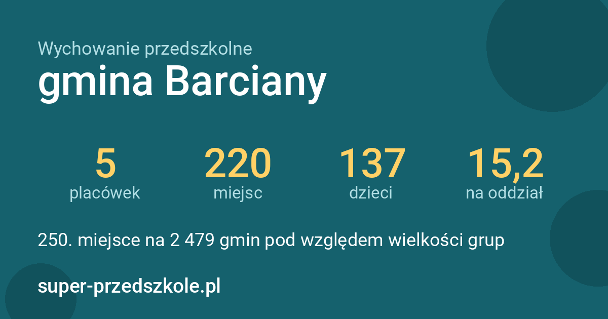 Wychowanie przedszkolne – gmina Barciany w liczbach