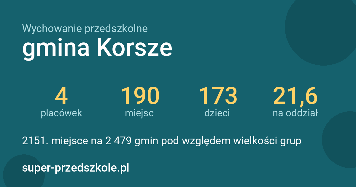 Wychowanie przedszkolne – gmina Korsze w liczbach