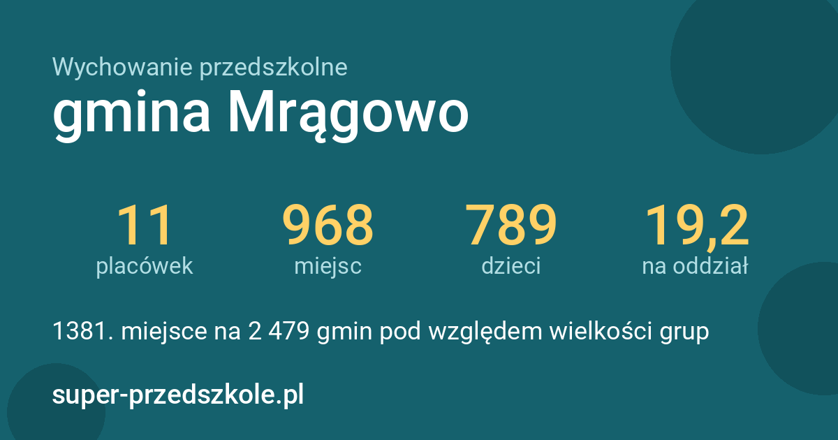 Wychowanie przedszkolne – gmina Mrągowo w liczbach