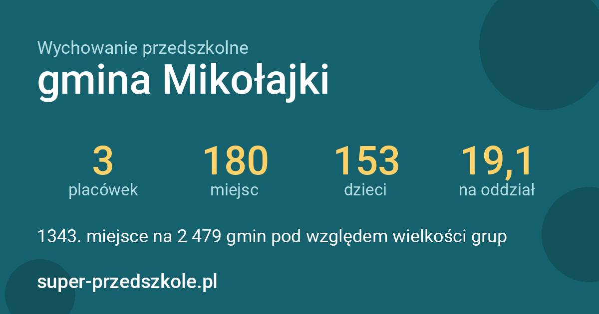 Wychowanie przedszkolne – gmina Mikołajki w liczbach