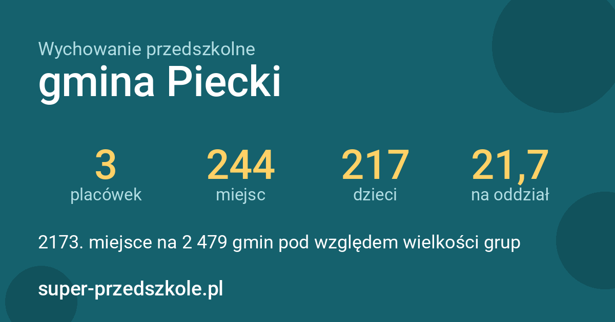 Wychowanie przedszkolne – gmina Piecki w liczbach