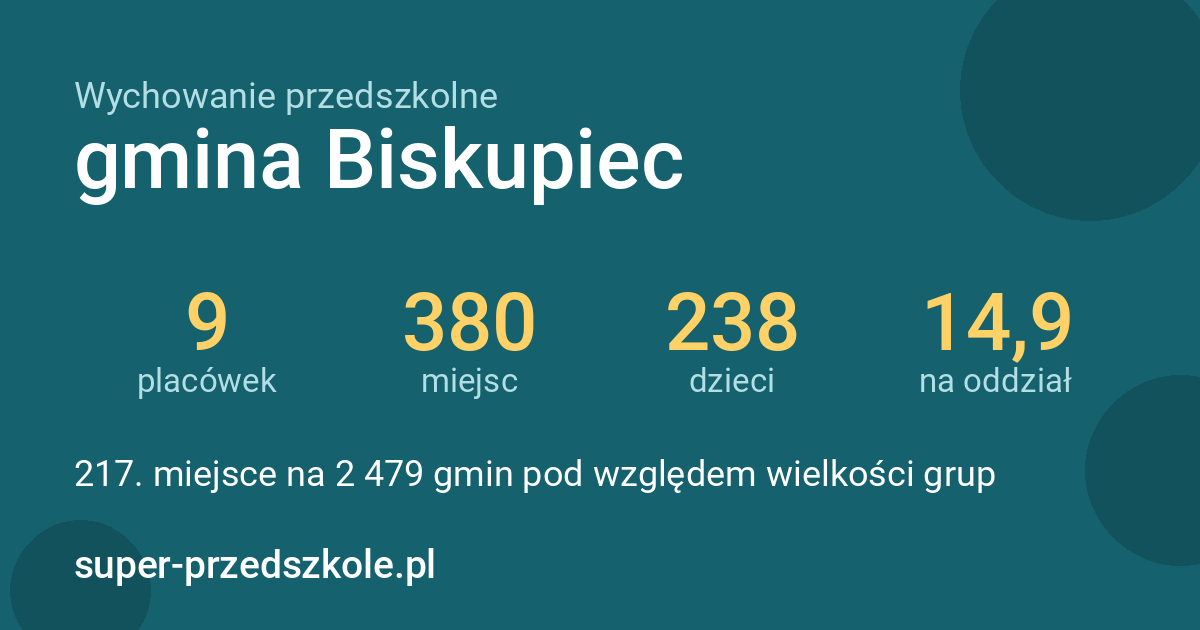 Wychowanie przedszkolne – gmina Biskupiec w liczbach