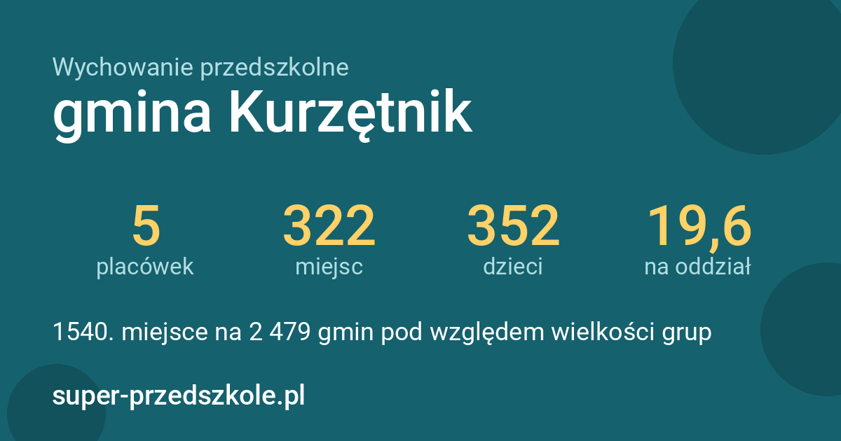 Wychowanie przedszkolne – gmina Kurzętnik w liczbach