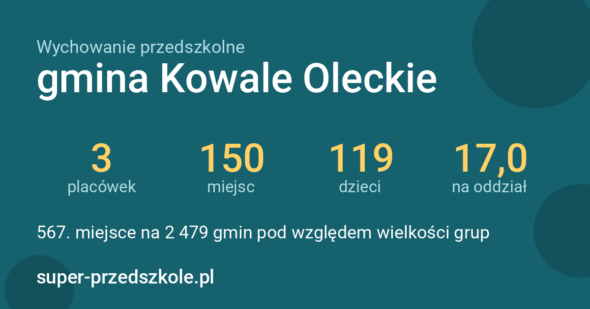 Wychowanie przedszkolne – gmina Kowale Oleckie w liczbach