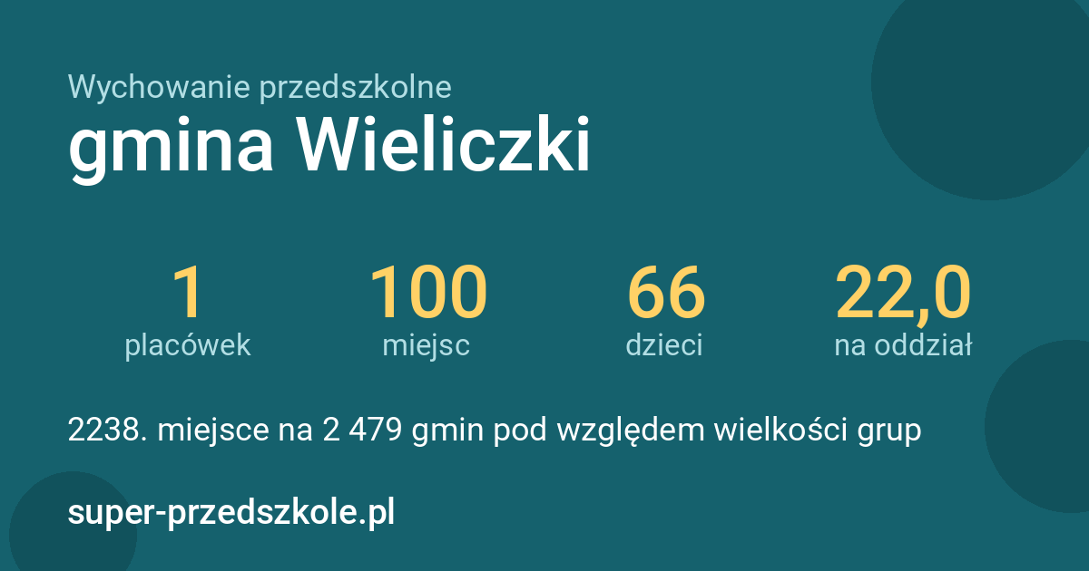 Wychowanie przedszkolne – gmina Wieliczki w liczbach