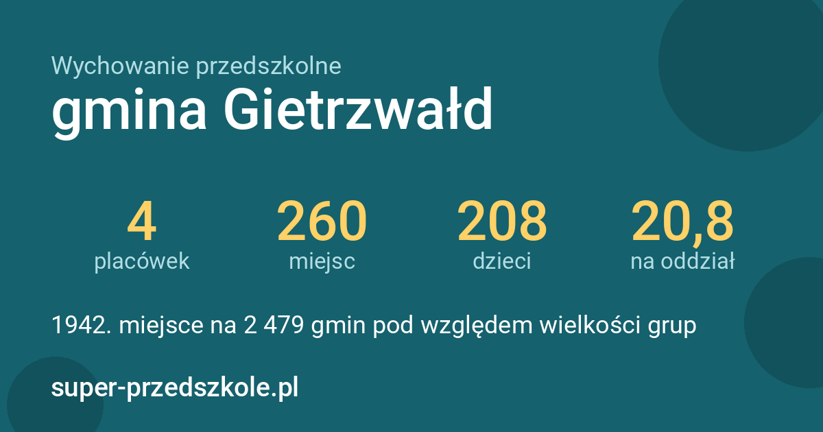 Wychowanie przedszkolne – gmina Gietrzwałd w liczbach