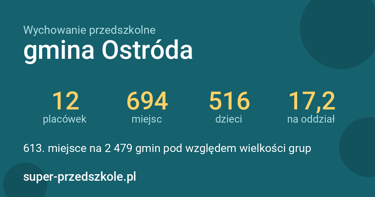 Wychowanie przedszkolne – gmina Ostróda w liczbach