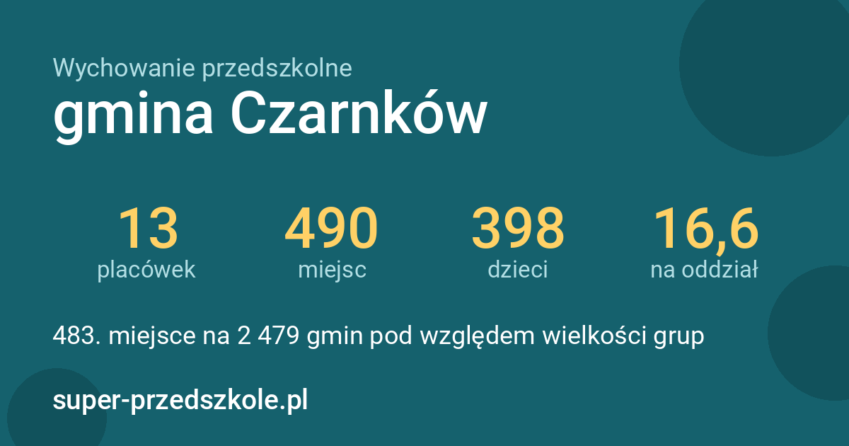 Wychowanie przedszkolne – gmina Czarnków w liczbach