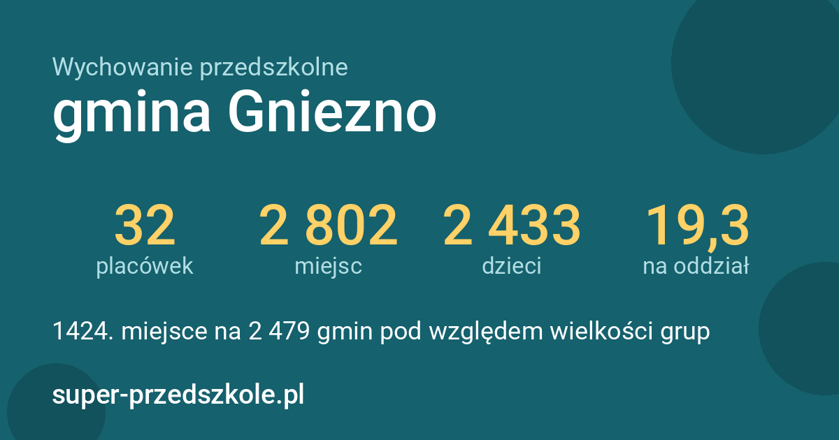 Wychowanie przedszkolne – gmina Gniezno w liczbach