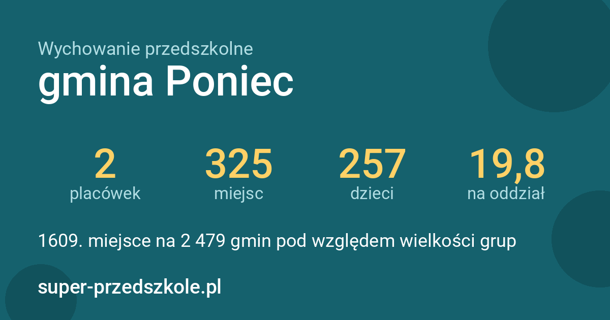 Wychowanie przedszkolne – gmina Poniec w liczbach