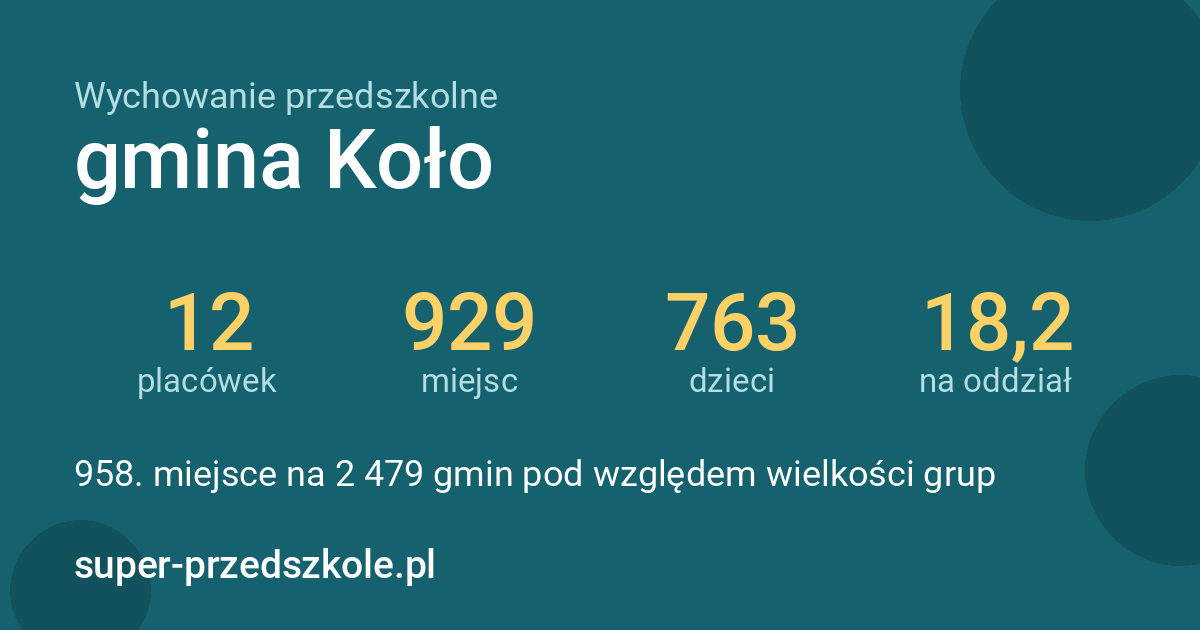 Wychowanie przedszkolne – gmina Koło w liczbach