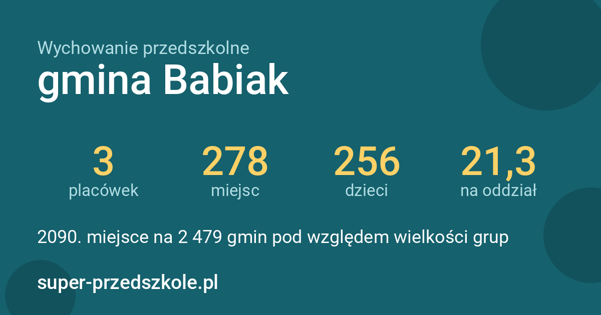 Wychowanie przedszkolne – gmina Babiak w liczbach