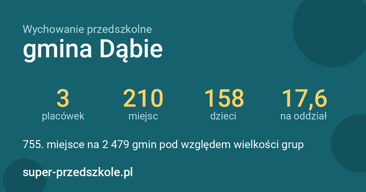 Wychowanie przedszkolne – gmina Dąbie w liczbach