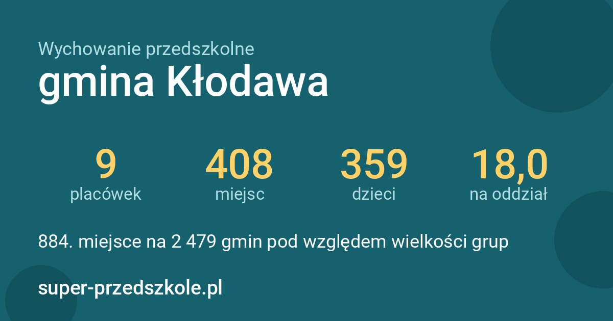 Wychowanie przedszkolne – gmina Kłodawa w liczbach