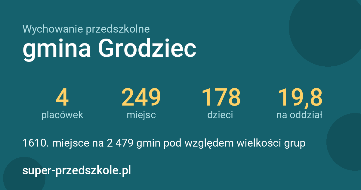Wychowanie przedszkolne – gmina Grodziec w liczbach