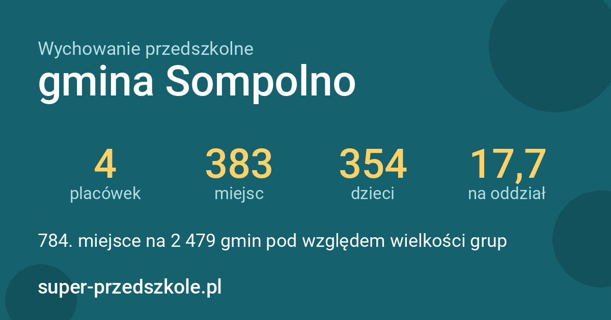 Wychowanie przedszkolne – gmina Sompolno w liczbach