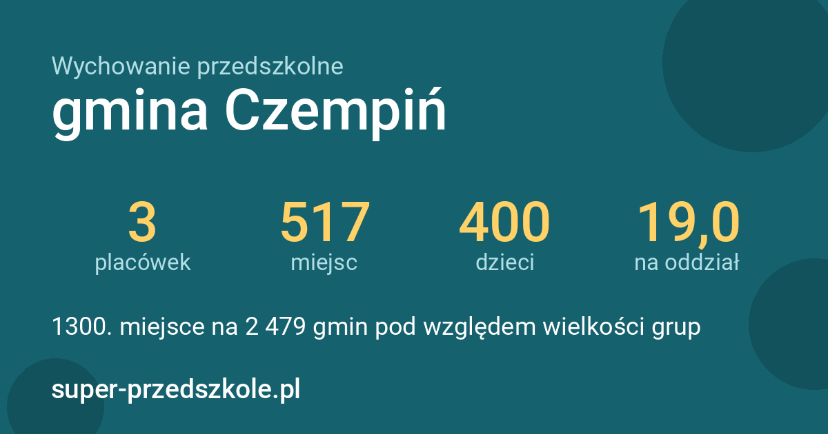 Wychowanie przedszkolne – gmina Czempiń w liczbach