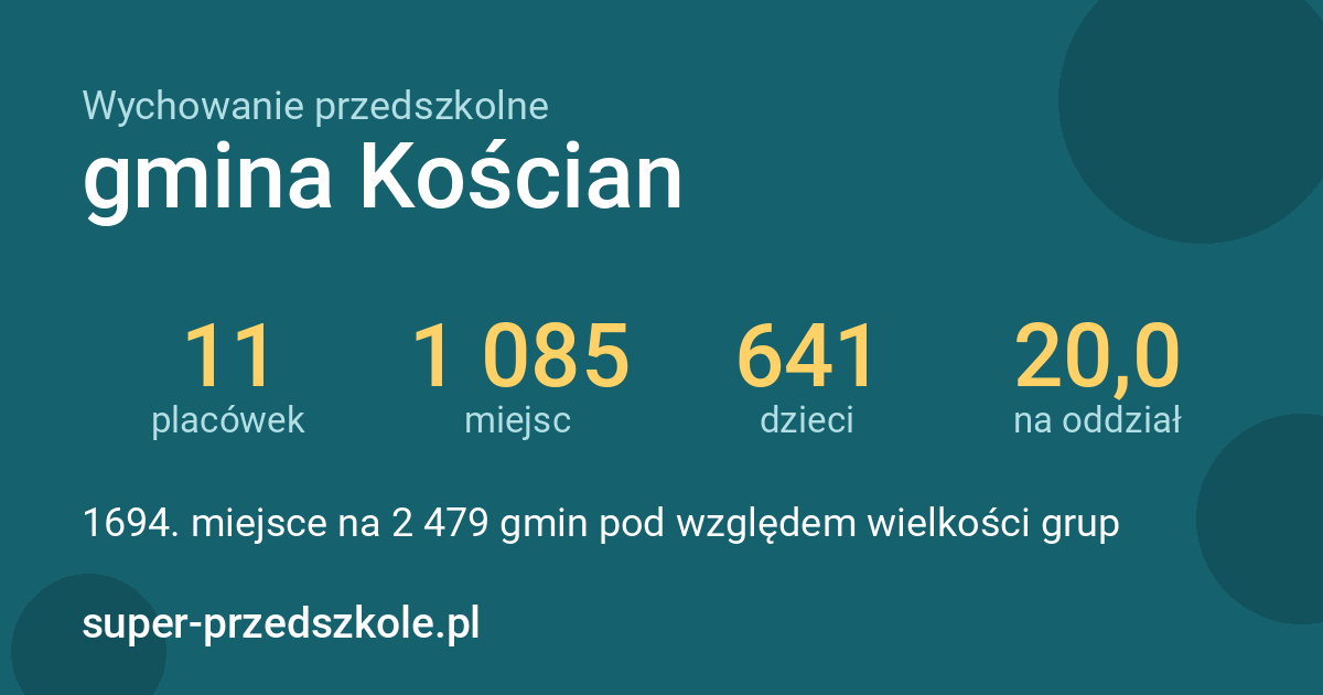 Wychowanie przedszkolne – gmina Kościan w liczbach