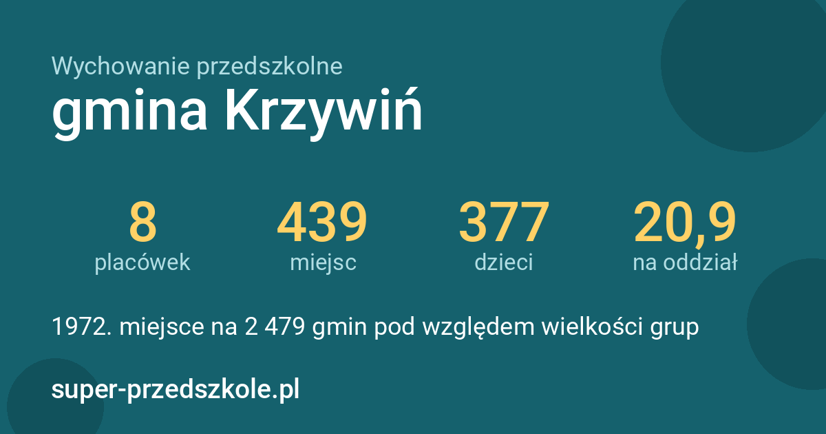 Wychowanie przedszkolne – gmina Krzywiń w liczbach