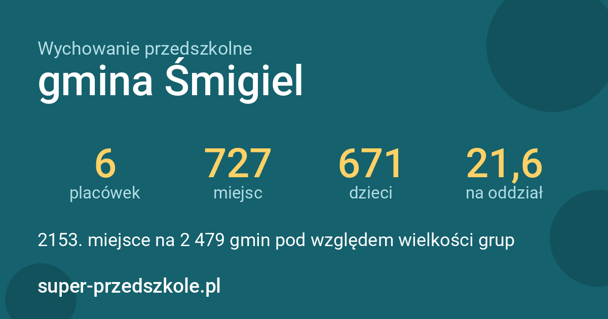 Wychowanie przedszkolne – gmina Śmigiel w liczbach