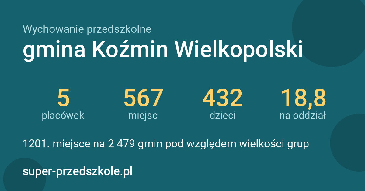 Wychowanie przedszkolne – gmina Koźmin Wielkopolski w liczbach