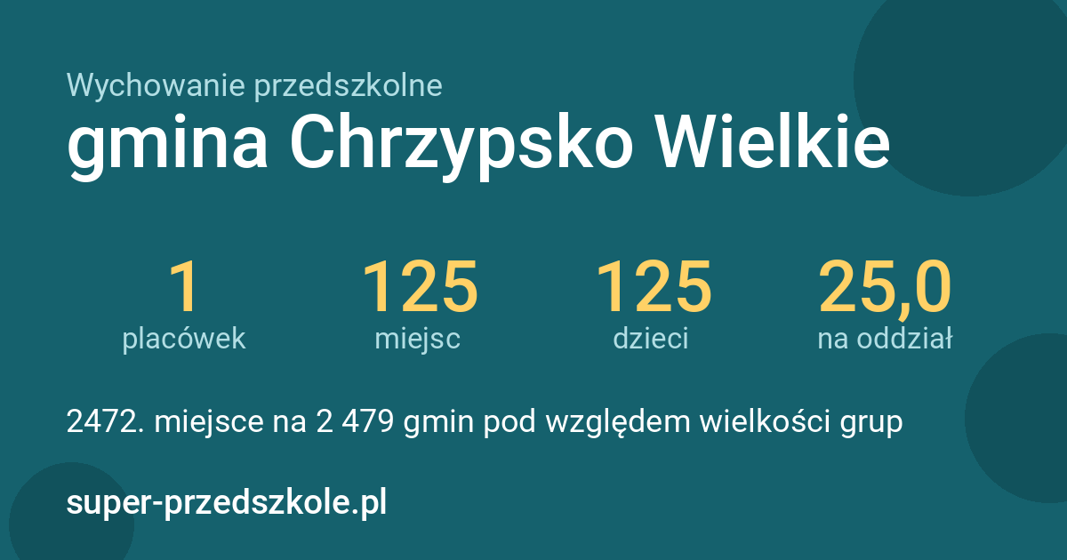 Wychowanie przedszkolne – gmina Chrzypsko Wielkie w liczbach
