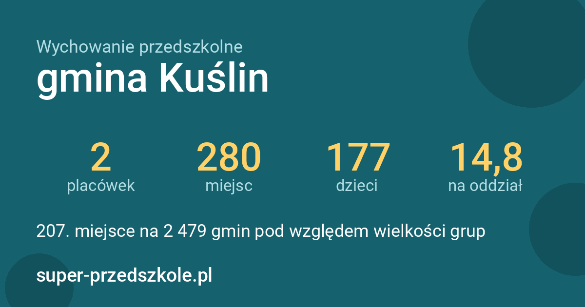 Wychowanie przedszkolne – gmina Kuślin w liczbach