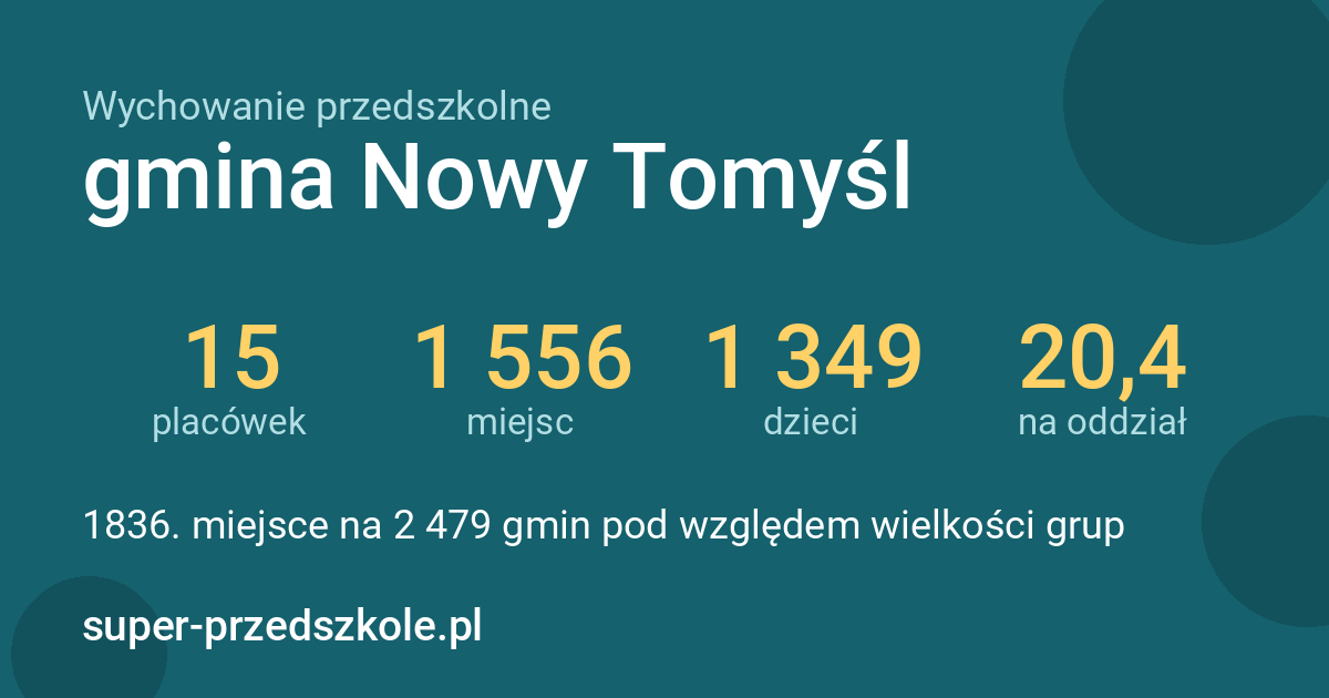 Wychowanie przedszkolne – gmina Nowy Tomyśl w liczbach