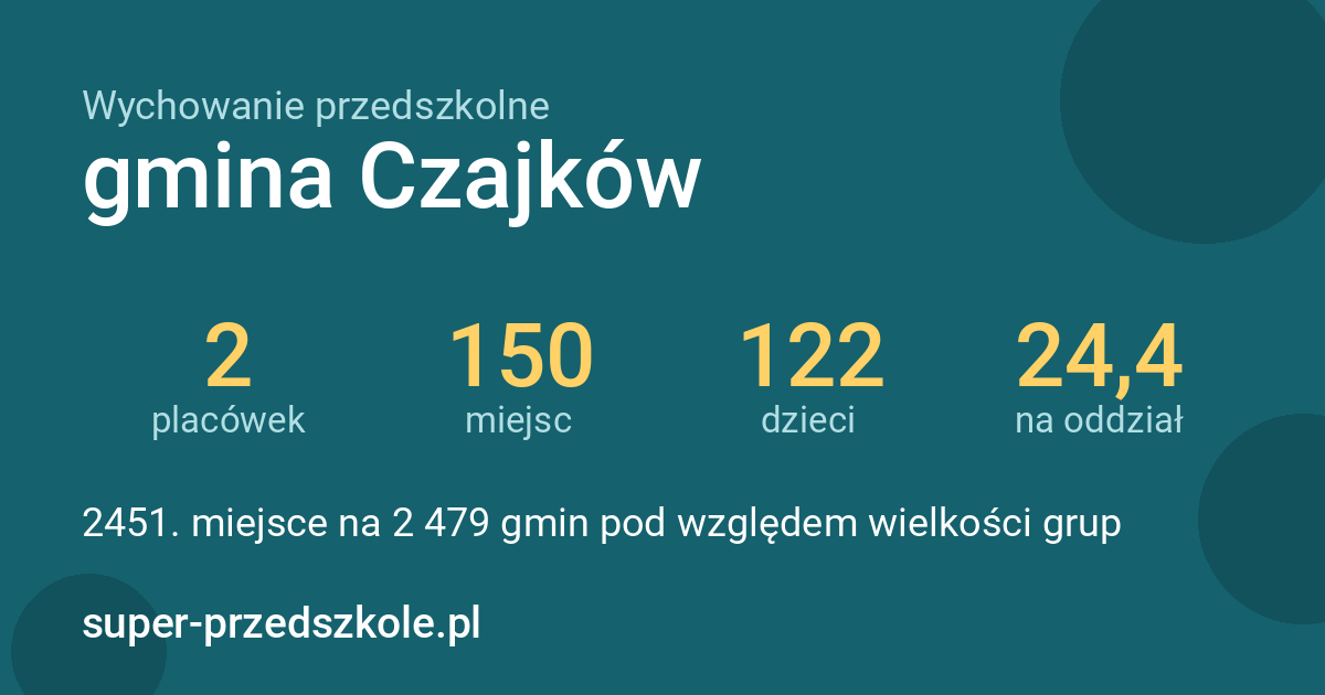 Wychowanie przedszkolne – gmina Czajków w liczbach